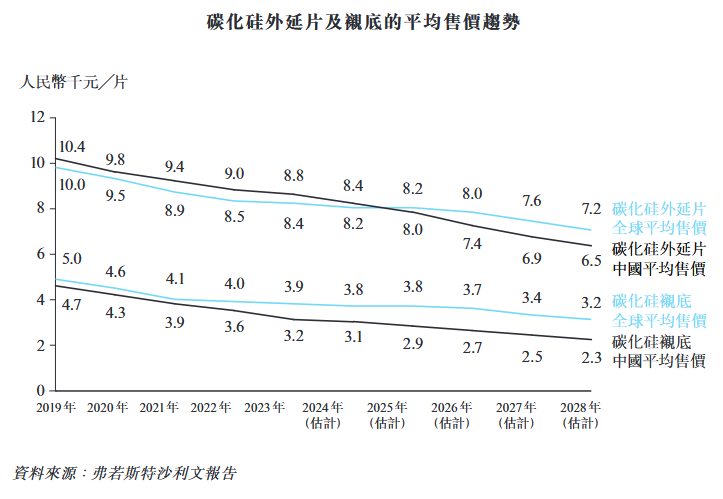 天域半导体赴港上市：碳化硅外延片产能扩张与新能源产业布局(图10)