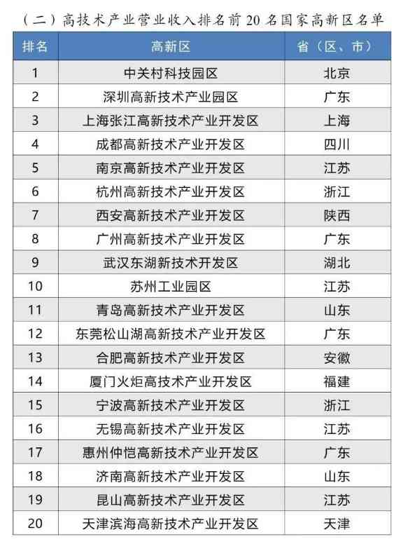 国家高新区引领创新，打造新型产业发展高地(图3)