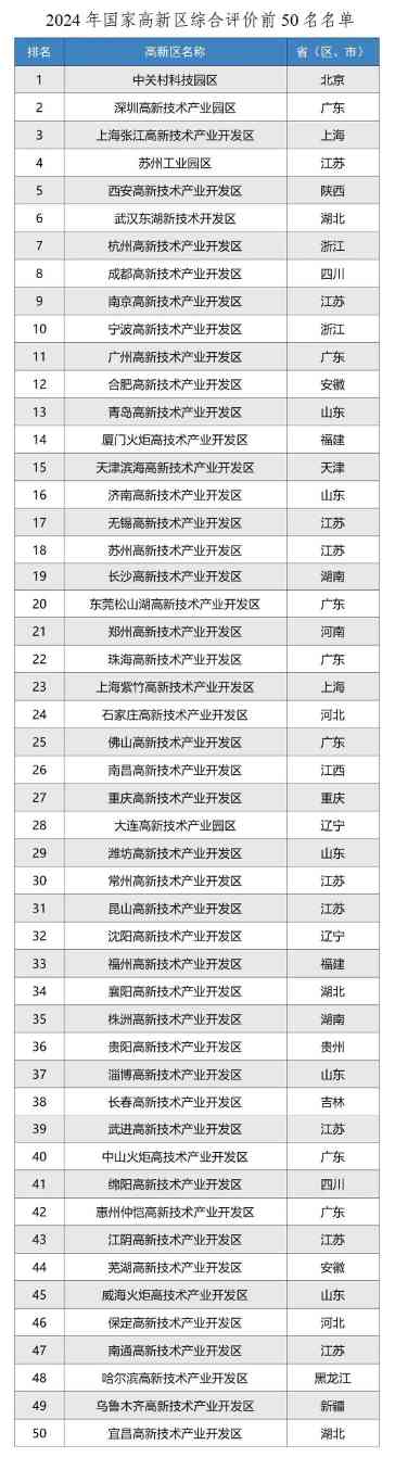 国家高新区引领创新，打造新型产业发展高地(图1)