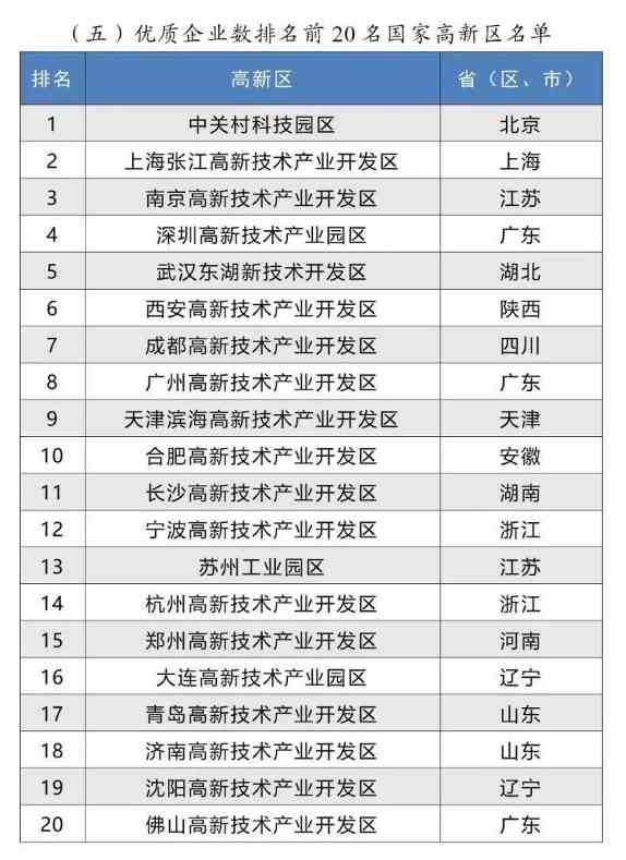 国家高新区引领创新，打造新型产业发展高地(图7)