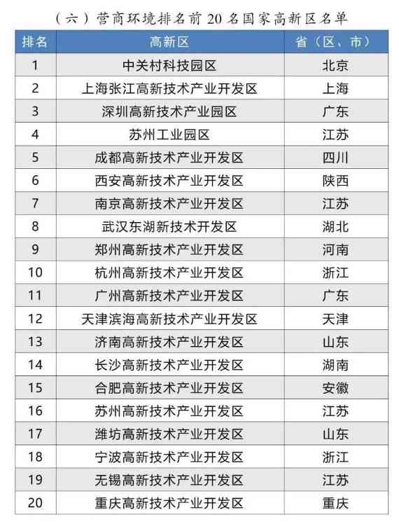 国家高新区引领创新，打造新型产业发展高地(图8)