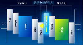 叠层OLED技术突破：高效率低功耗解决亮度寿命难题(图1)