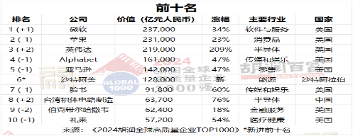 全球高质量企业排名：AI与云服务引领价值增长(图2)