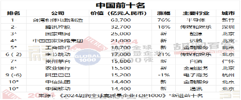 全球高质量企业排名：AI与云服务引领价值增长(图3)