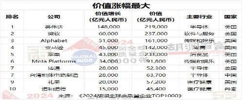 全球高质量企业排名：AI与云服务引领价值增长(图4)
