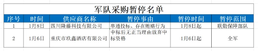 军队采购失信名单发布高校企业串通投标遭严惩(图5)