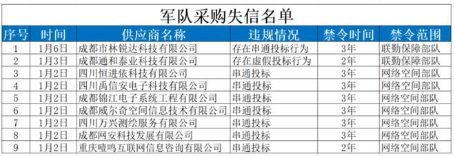 军队采购失信名单发布高校企业串通投标遭严惩(图4)