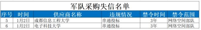军队采购失信名单发布高校企业串通投标遭严惩(图1)