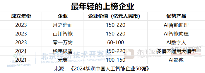 2024中国AI企业50强榜单解析：新兴势力与区域集聚效应(图3)