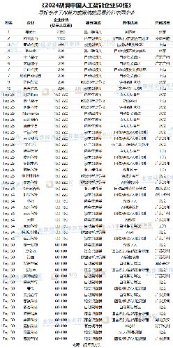 2024中国AI企业50强榜单解析：新兴势力与区域集聚效应(图1)