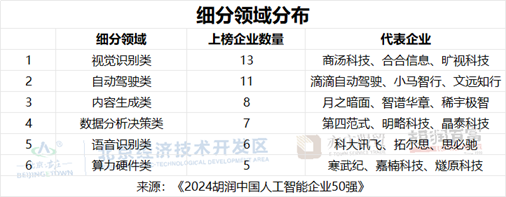 2024中国AI企业50强榜单解析：新兴势力与区域集聚效应(图4)