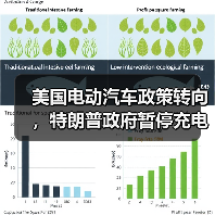 美国电动汽车政策转向，特朗普政府暂停充电基础设施扩容计划（图1）