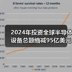 2024年投资全球半导体设备总额缩减95亿美元，降至1233亿美元（图1）