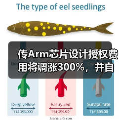 传Arm芯片设计授权费用将调涨300%，并自主研发芯片（图2）