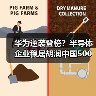 华为逆袭登榜?半导体企业稳居胡润中国500强榜首(图2) 华为逆袭登榜?半导体企业稳居胡润中国500强榜首(图2)