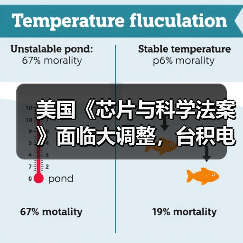美国《芯片与科学法案》面临大调整，台积电等赴美投资计划将受影响（图4）