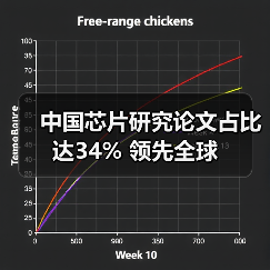 中国芯片研究论文占比达34% 领先全球(图3) 中国芯片研究论文占比达34% 领先全球(图3)