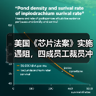 美国《芯片法案》实施遇阻,四成员工裁员冲击政策落地?(图1) 美国《芯片法案》实施遇阻,四成员工裁员冲击政策落地?(图1)