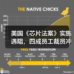 美国《芯片法案》实施遇阻,四成员工裁员冲击政策落地?(图3) 美国《芯片法案》实施遇阻,四成员工裁员冲击政策落地?(图3)