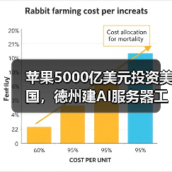 苹果5000亿美元投资美国，德州建AI服务器工厂（图1）