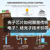光子芯片如何颠覆传统电子?硅光子技术引领未来数据传输(图3) 光子芯片如何颠覆传统电子?硅光子技术引领未来数据传输(图3)