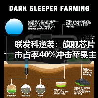 联发科逆袭:旗舰芯片市占率40%冲击苹果主导地位?(图4) 联发科逆袭:旗舰芯片市占率40%冲击苹果主导地位?(图4)