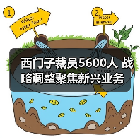 西门子裁员5600人 战略调整聚焦新兴业务(图1) 西门子裁员5600人 战略调整聚焦新兴业务(图1)