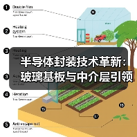半导体封装技术革新:玻璃基板与中介层引领未来(图2) 半导体封装技术革新:玻璃基板与中介层引领未来(图2)