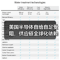 美国半导体自给自足受阻,供应链全球化依赖成关键制约(图2) 美国半导体自给自足受阻,供应链全球化依赖成关键制约(图2)
