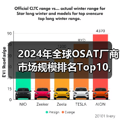2024年全球OSAT厂商市场规模排名Top10, 中国大陆有四家(图3) 2024年全球OSAT厂商市场规模排名Top10, 中国大陆有四家(图3)